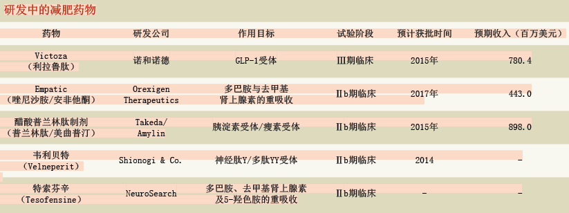 安全减肥药还有多远.png