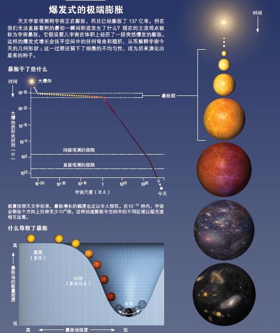 宇宙暴胀的核心漏洞.png