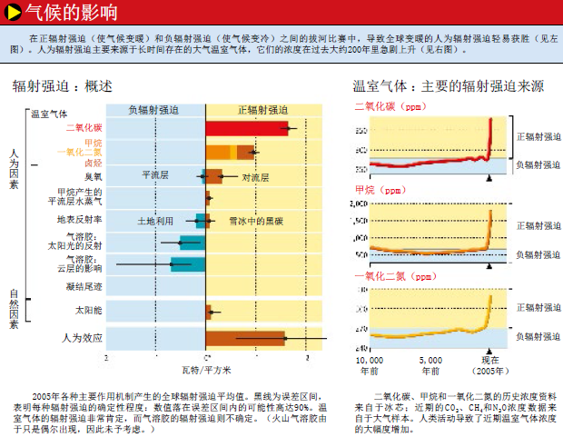 证据确凿是人类活动让地球变暖 (1).png