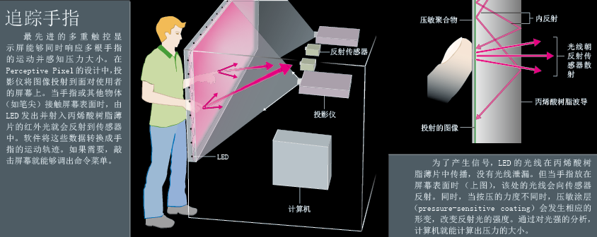 显示屏未来派报告：多重触控 (2).png