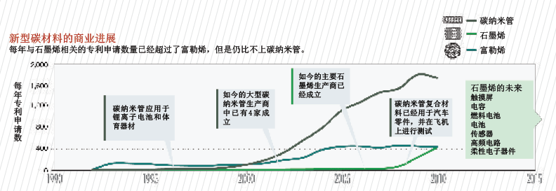 新型碳材料遭遇商业化困局2.png