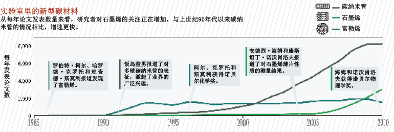 新型碳材料遭遇商业化困局3.png