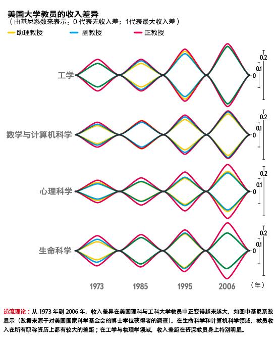 收入差异推动美国科学.jpg