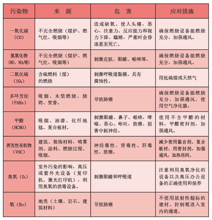 20130270当心室内空气污染_f2.jpg