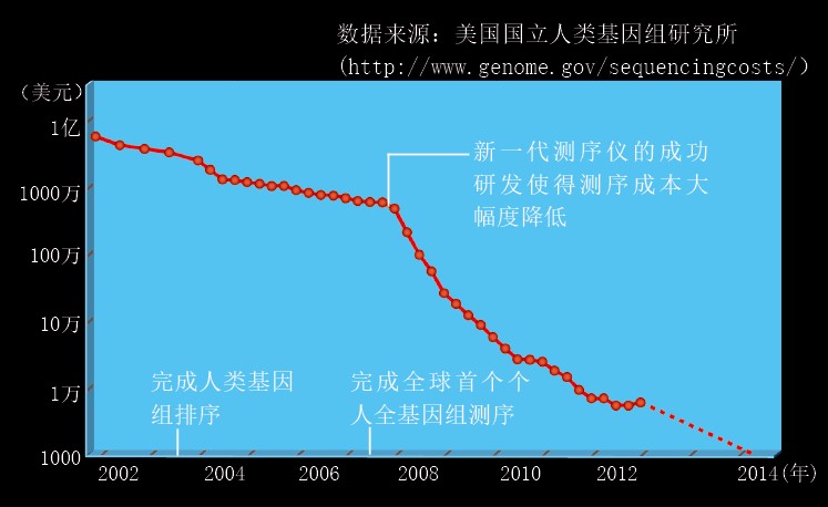 20130822 七十亿人的基因组_f1.jpg